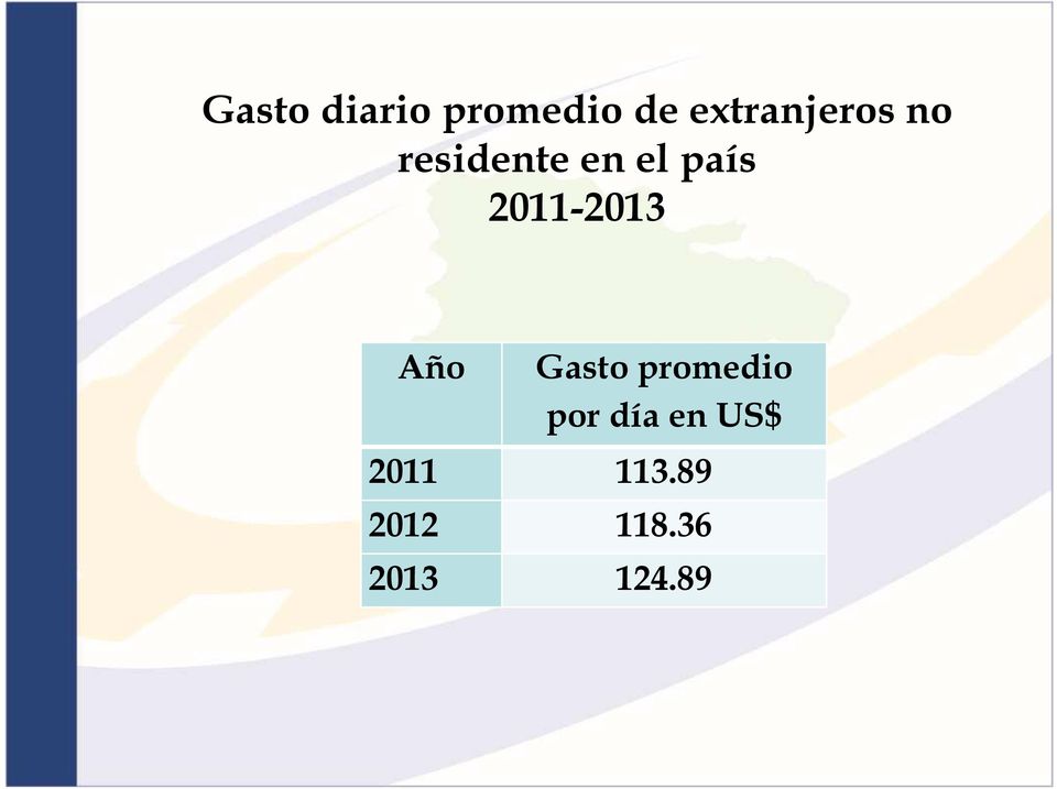 país 2011-2013 Año Gasto promedio