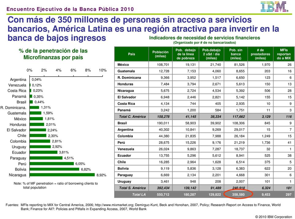 Guatemala México Honduras El Salvador % de la penetración de las Microfinanzas por país Chile Colombia Uruguay Ecuador Paraguay Perú Bolivia Nicaragua 0% 2% 4% 6% 8% 10% 0,04% 0,12% 0,23% 0,35% 0,44%