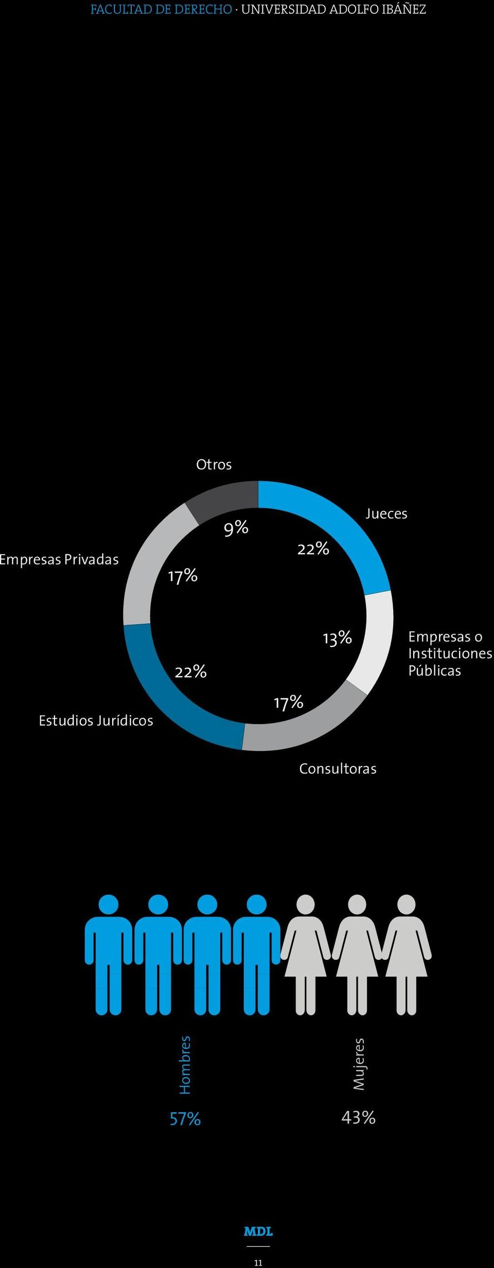 13% Empresas o Instituciones Públicas Estudios