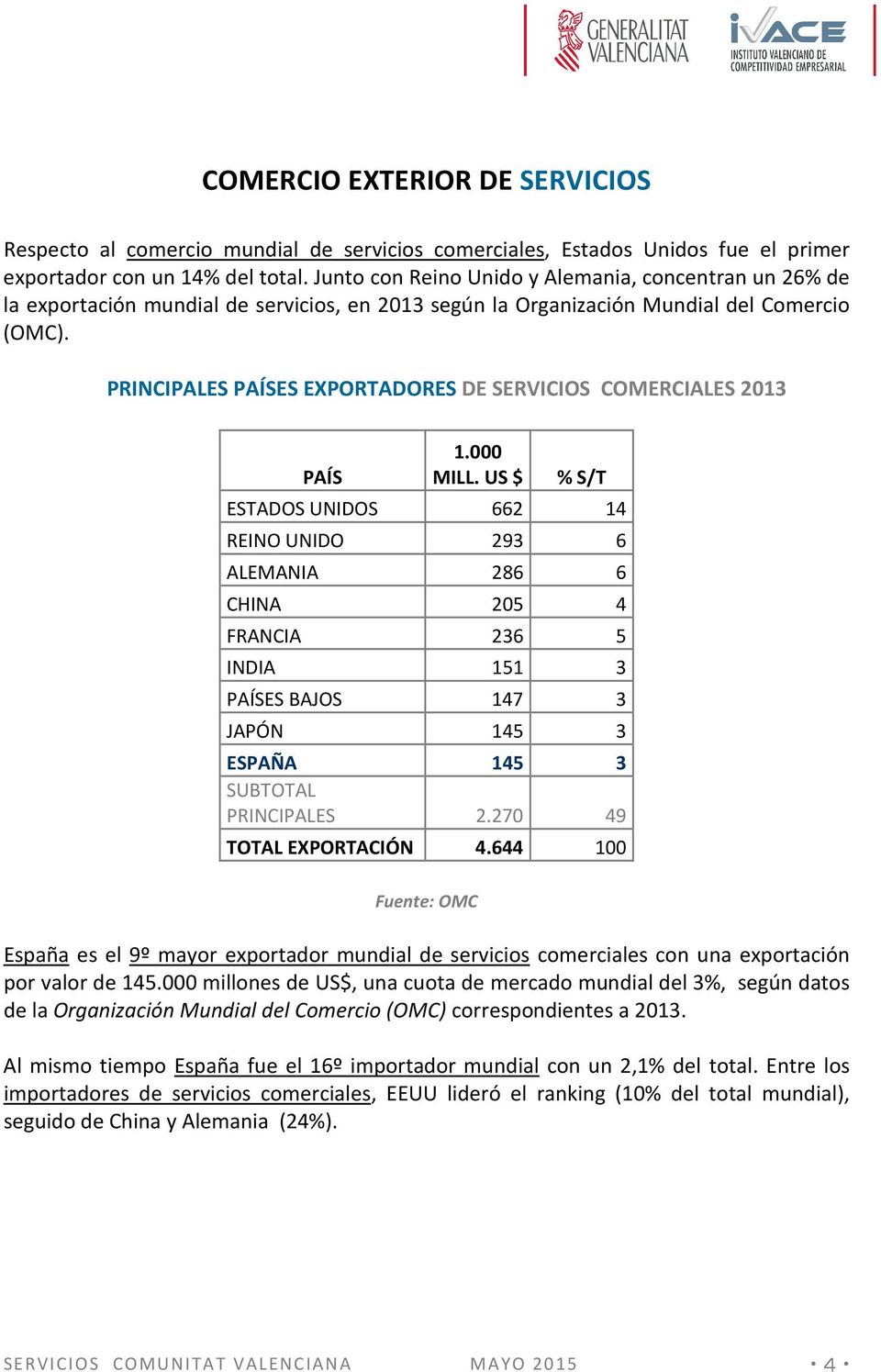 PRINCIPALES PAÍSES EXPORTADORES DE SERVICIOS COMERCIALES 2013 PAÍS 1.000 MILL.