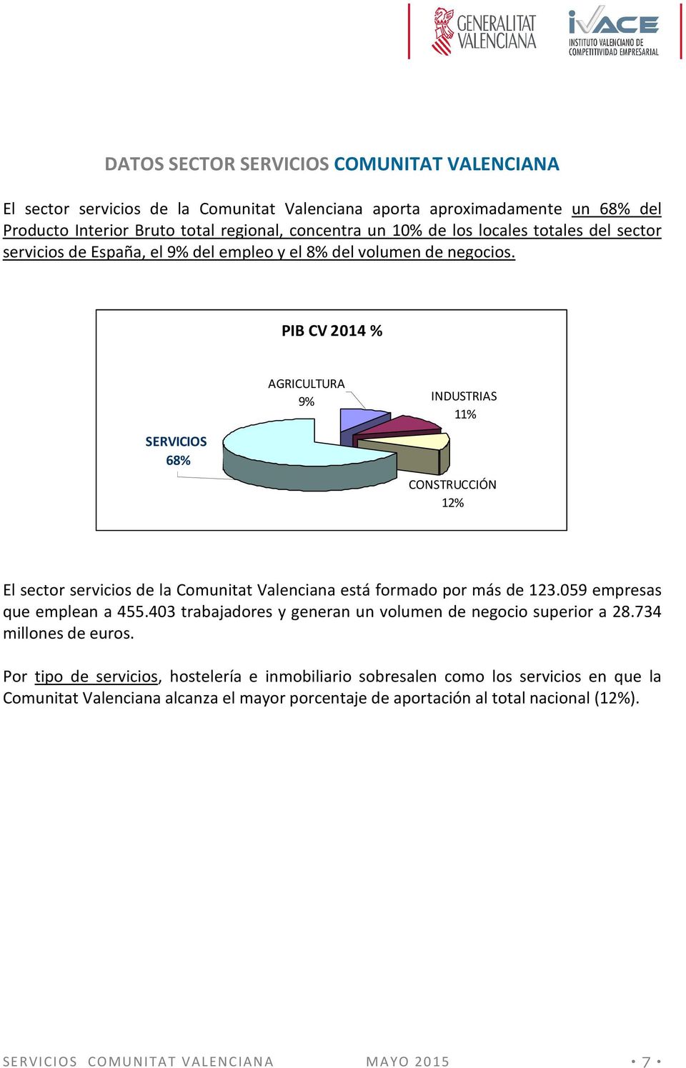 PIB CV 2014 % AGRICULTURA 9% INDUSTRIAS 11% SERVICIOS 68% CONSTRUCCIÓN 12% El sector servicios de la Comunitat Valenciana está formado por más de 123.059 empresas que emplean a 455.