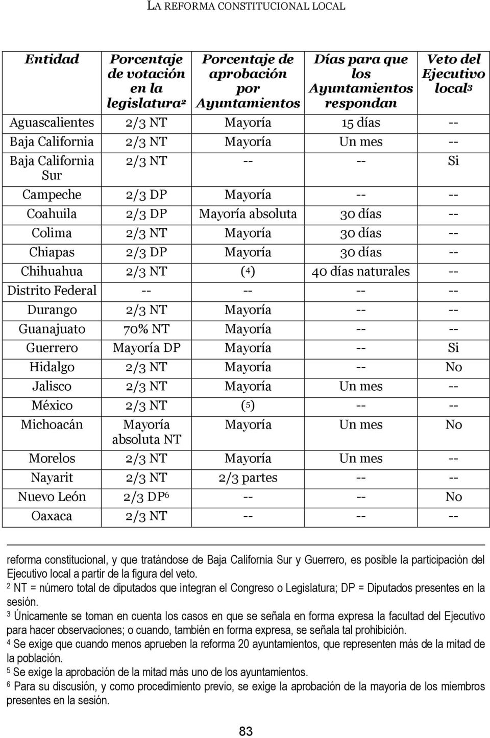 2/3 NT Mayoría 30 días -- Chiapas 2/3 DP Mayoría 30 días -- Chihuahua 2/3 NT ( 4 ) 40 días naturales -- Distrito Federal -- -- -- -- Durango 2/3 NT Mayoría -- -- Guanajuato 70% NT Mayoría -- --