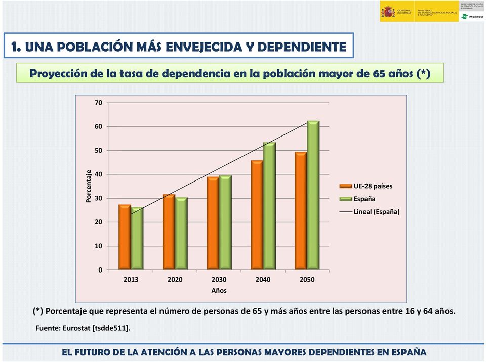 (España) 10 0 2013 2020 2030 2040 2050 Años (*) Porcentaje que representa el número de