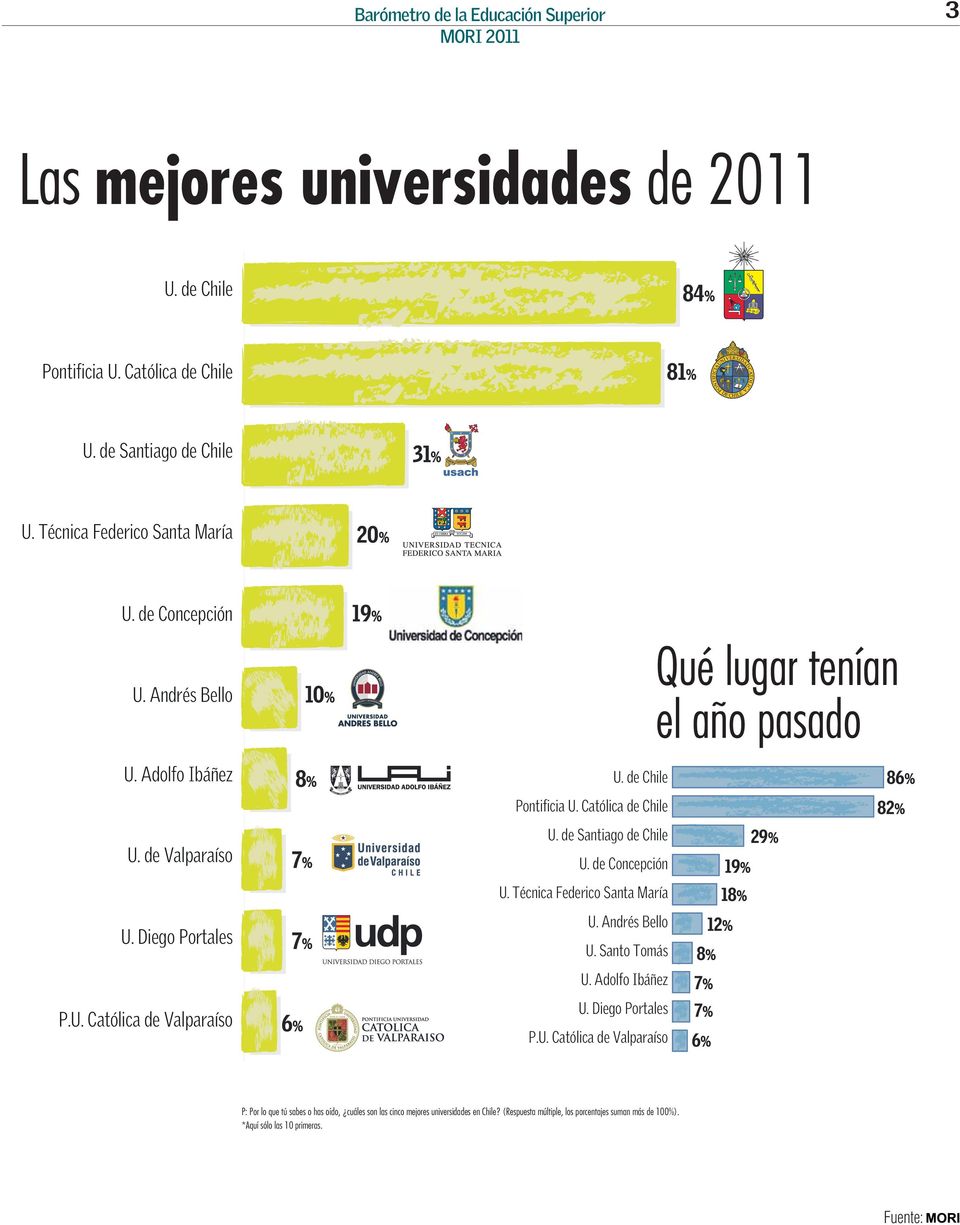 oído, cuáles son las cinco mejores universidades en Chile?