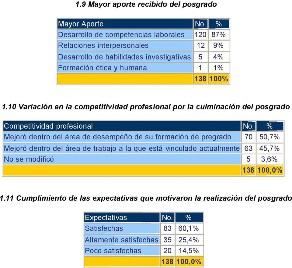 1 Variación en la competitividad profesional por la culminación del posgrado Competitividad profesional No.
