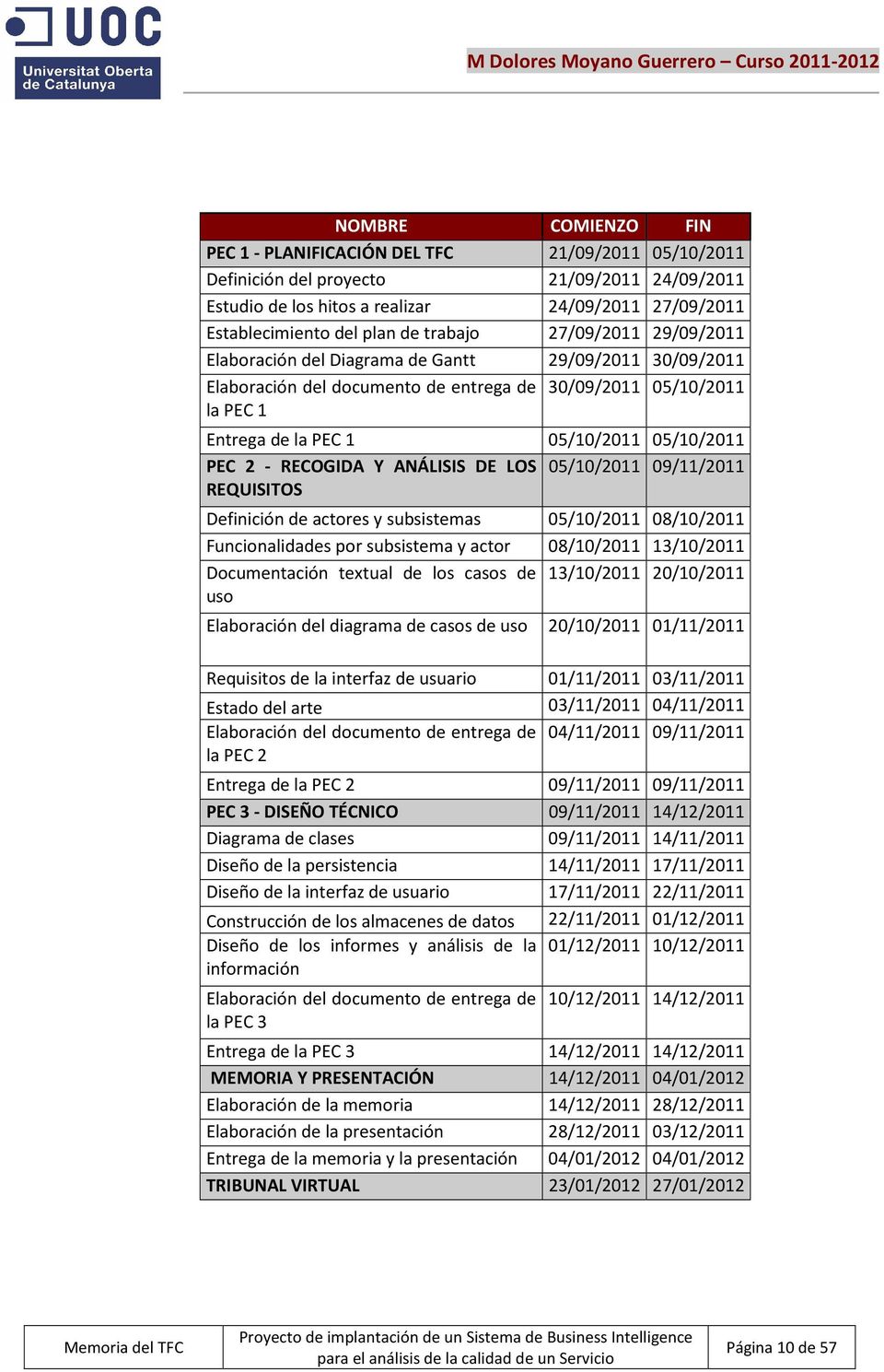 PEC 2 - RECOGIDA Y ANÁLISIS DE LOS 05/10/2011 09/11/2011 REQUISITOS Definición de actores y subsistemas 05/10/2011 08/10/2011 Funcionalidades por subsistema y actor 08/10/2011 13/10/2011