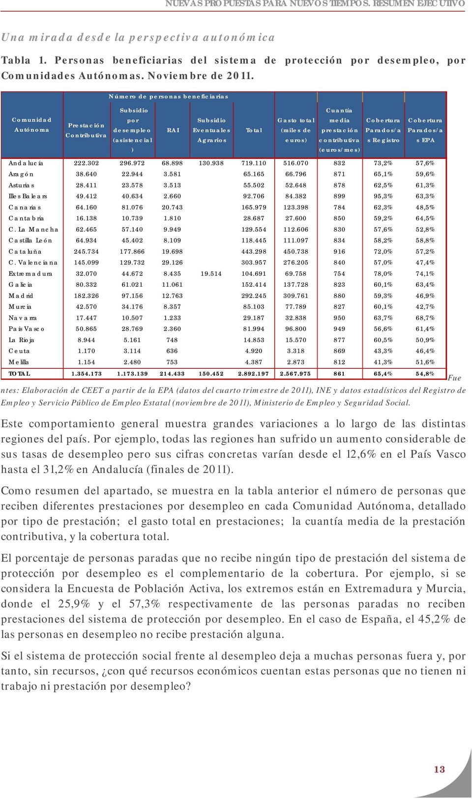 prestación contributiva Cobertura Parados/a s Registro Cobertura Parados/a s EPA ) (euros/mes) Andalucía 222.302 296.972 68.898 130.938 719.110 516.070 832 73,2% 57,6% Aragón 38.640 22.944 3.581 65.