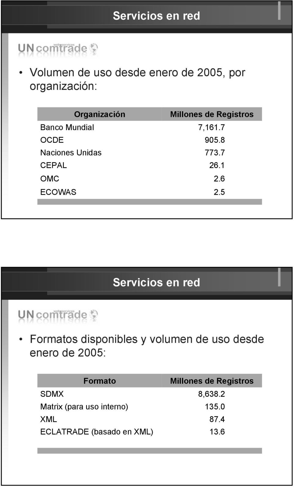 6 2.5 Servicios en red Formatos disponibles y volumen de uso desde enero de 2005: Formato SDMX