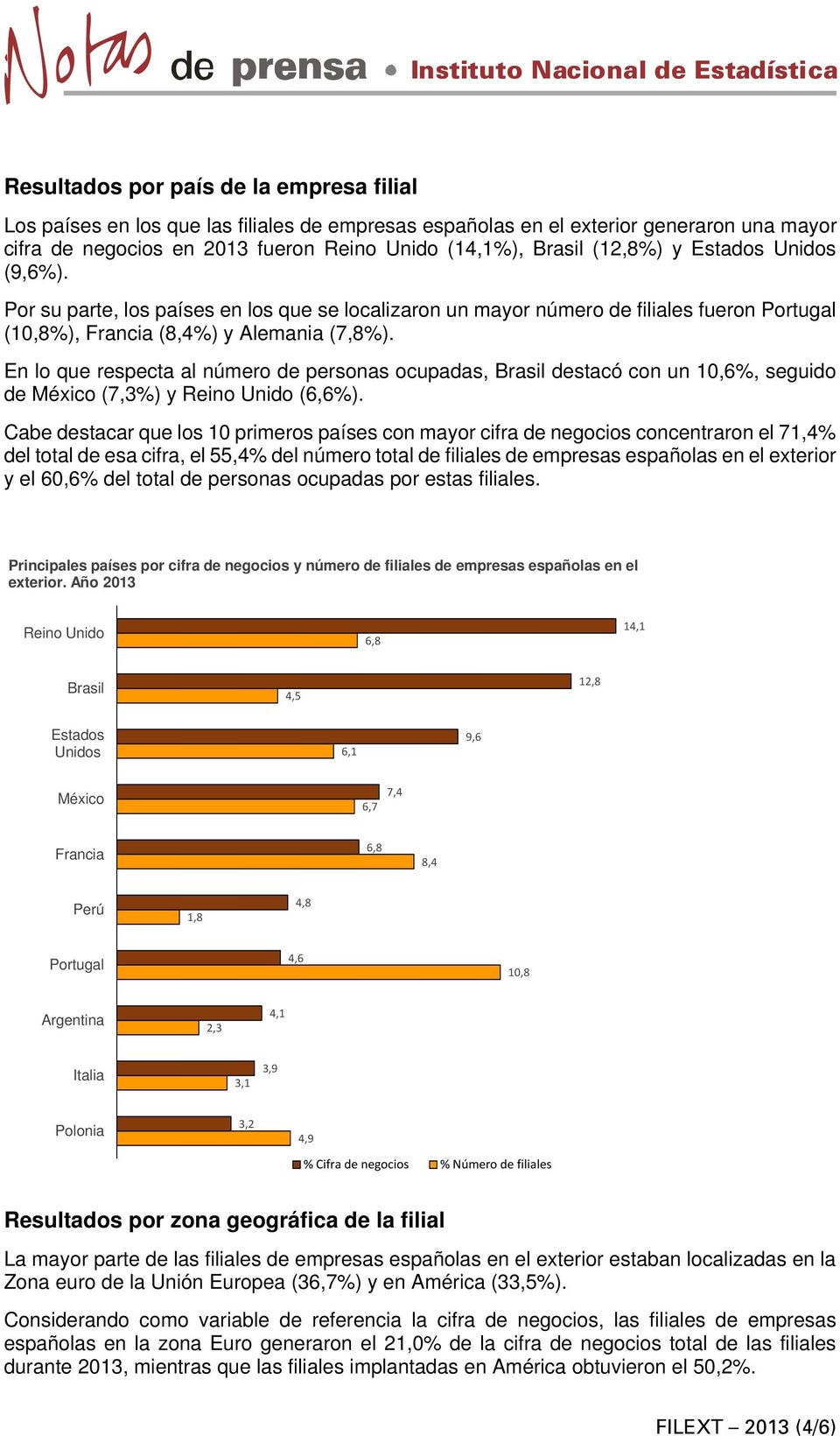 En lo que respecta al número de personas ocupadas, Brasil destacó con un 10,6%, seguido de México (7,3%) y Reino Unido (6,6%).