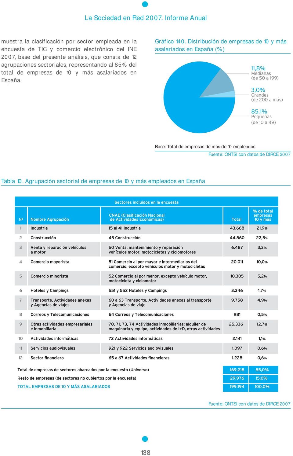 análisis, que consta de 12 agrupaciones sectoriales, representando al 85% del total de empresas de 10 y más asalariados en España. Gráfico 140.