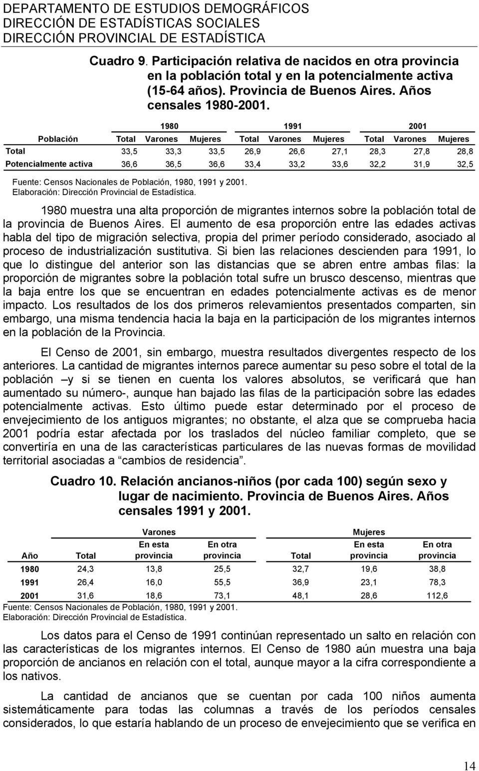 31,9 32,5 Fuente: Censos Nacionales de Población, 1980, 1991 y 2001. 1980 muestra una alta proporción de migrantes internos sobre la población total de la provincia de Buenos Aires.