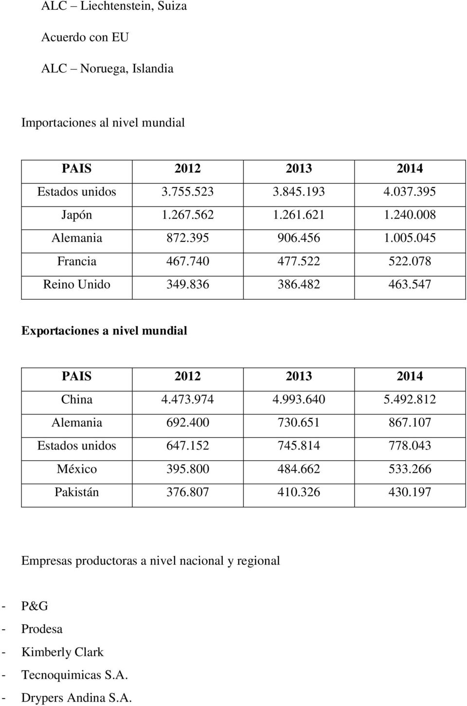 547 Exportaciones a nivel mundial PAIS 2012 2013 2014 China 4.473.974 4.993.640 5.492.812 Alemania 692.400 730.651 867.107 Estados unidos 647.152 745.814 778.