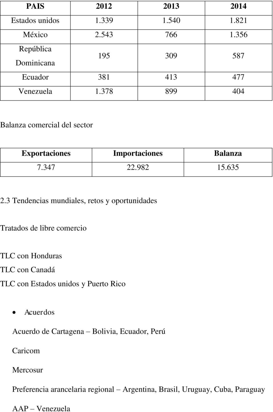 378 899 404 Balanza comercial del sector Exportaciones Importaciones Balanza 7.347 22.982 15.635 2.