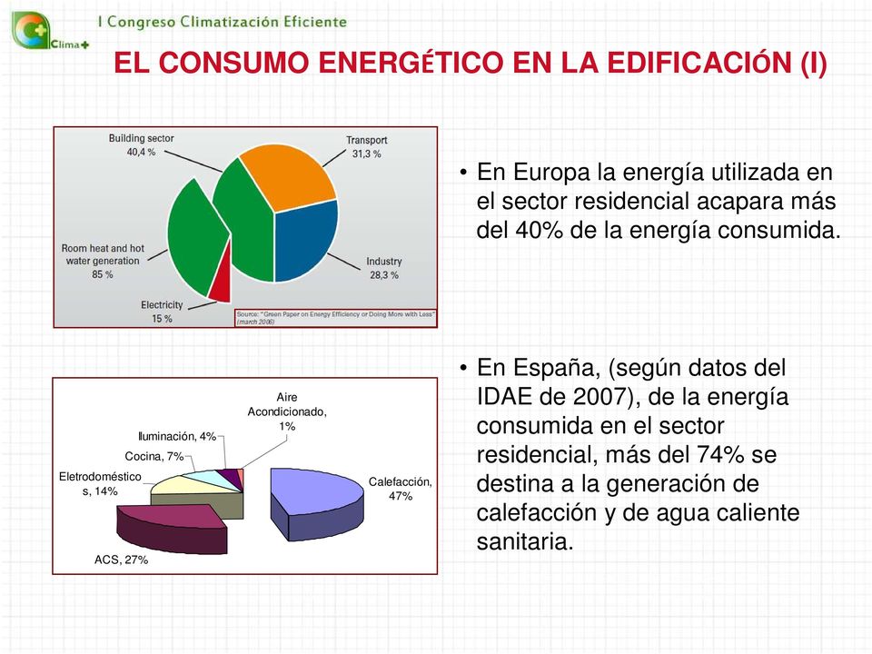 Eletrodoméstico s, 14% ACS, 27% Iluminación, 4% Cocina, 7% Aire Acondicionado, 1% Calefacción, 47% En