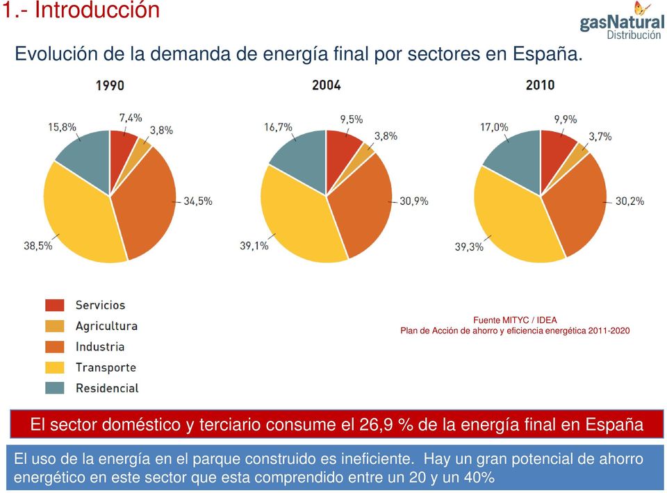 terciario consume el 26,9 % de la energía final en España El uso de la energía en el parque