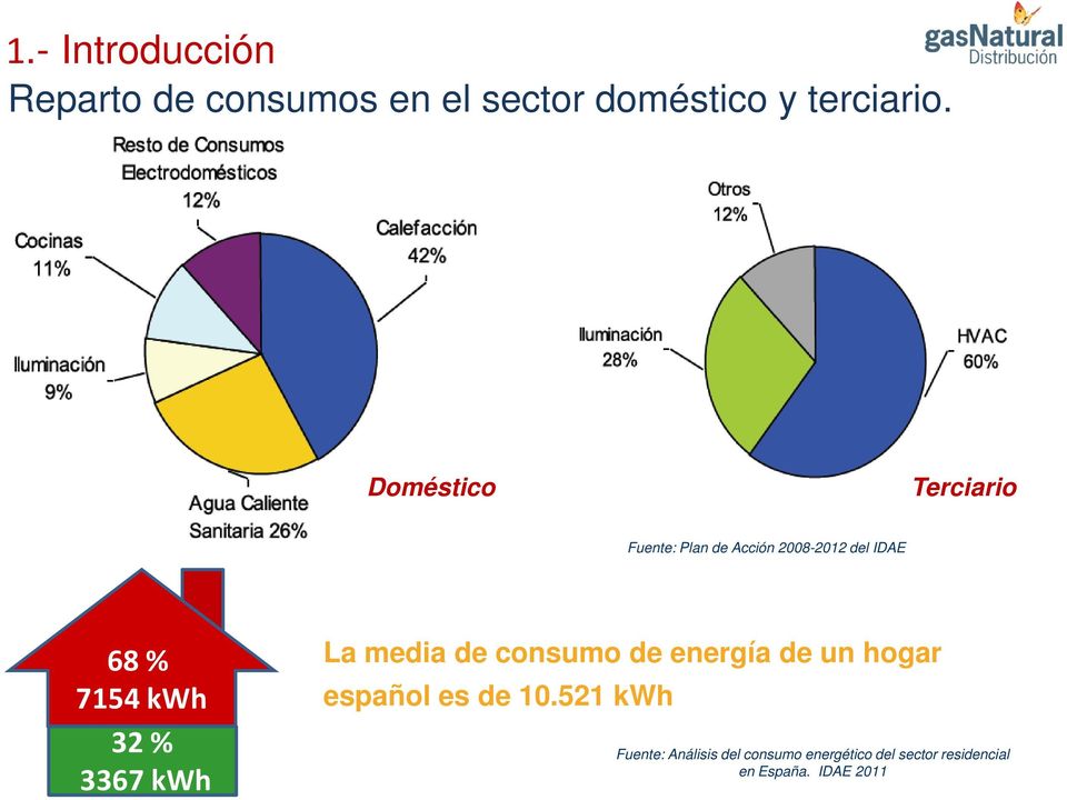 % 3367 kwh La media de consumo de energía de un hogar español es de 10.