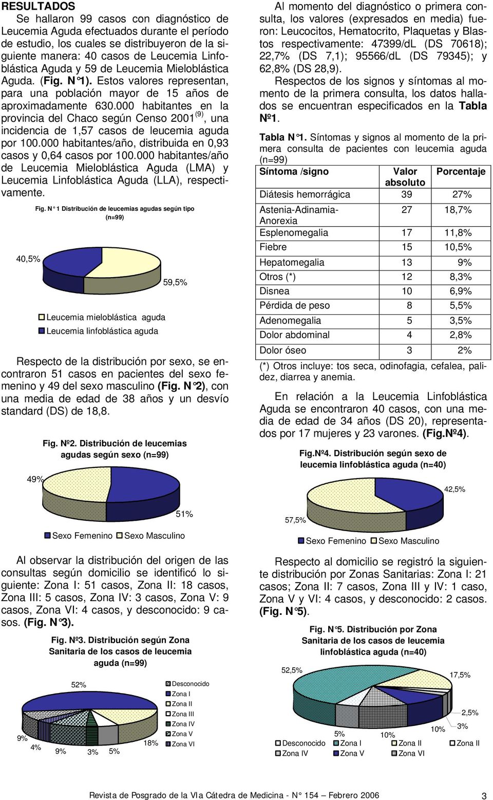 000 habitantes en la provincia del Chaco según Censo 2001 (9), una incidencia de 1,57 casos de leucemia aguda por 100.000 habitantes/año, distribuida en 0,93 casos y 0,64 casos por 100.