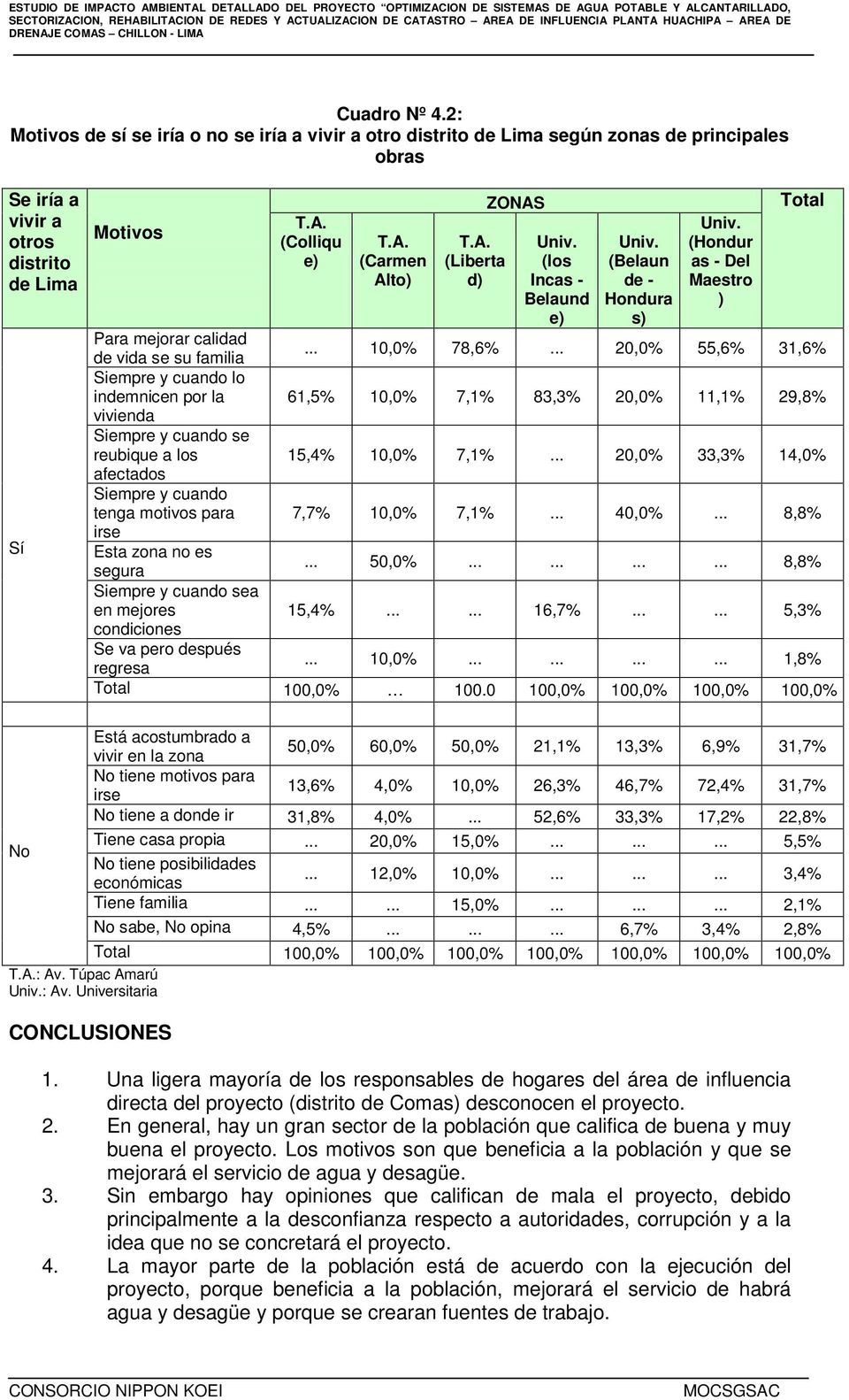 - Belaund (Belaun de - Hondura s (Hondur as - Del Maestro Para mejorar calidad de vida se su familia... 10,0% 78,6%.