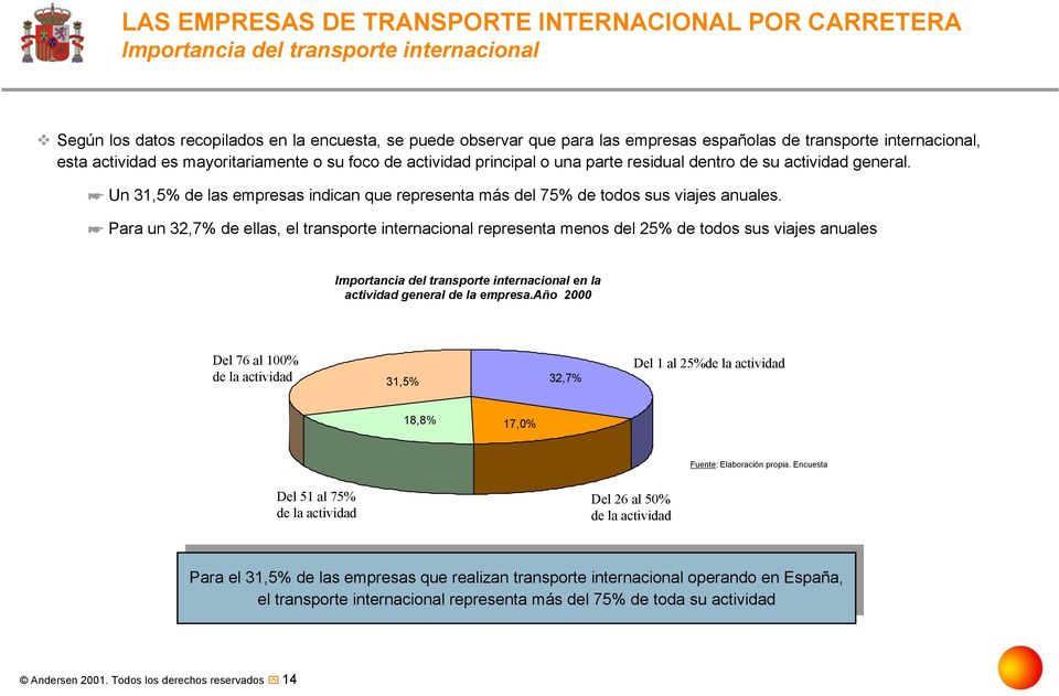 Para un 32,7%, transporte internacional represta mos l 25% todos sus viajes anuales Importancia l transporte internacional la actividad geral la empresa.