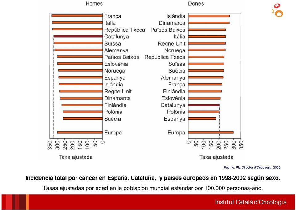 europeos en 1998-2002 según sexo.