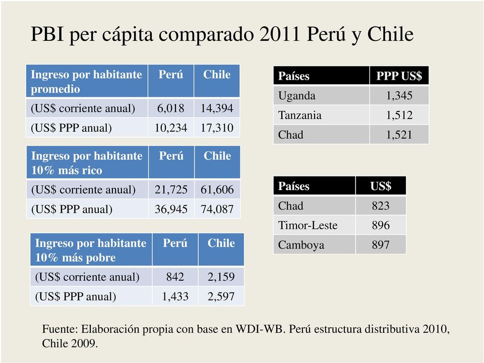 habitante 10% más pobre Perú Chile (US$ corriente anual) 842 2,159 (US$ PPP anual) 1,433 2,597 Países PPP US$ Uganda 1,345 Tanzania 1,512