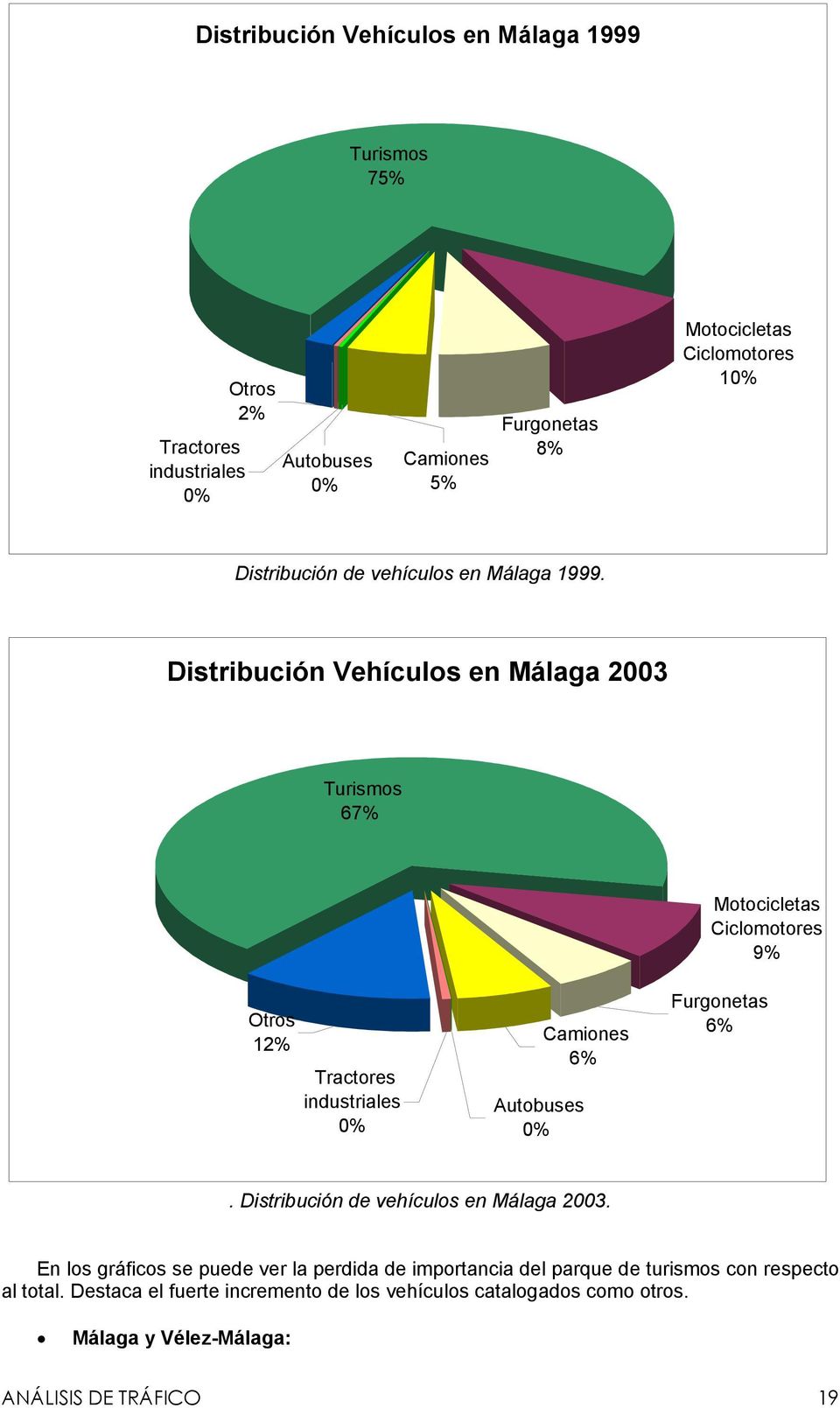 Distribución Vehículos en Málaga 23 Turismos 67% Otros 12% Tractores industriales % Autobuses % Camiones 6% Motocicletas Ciclomotores 9% Furgonetas 6%.