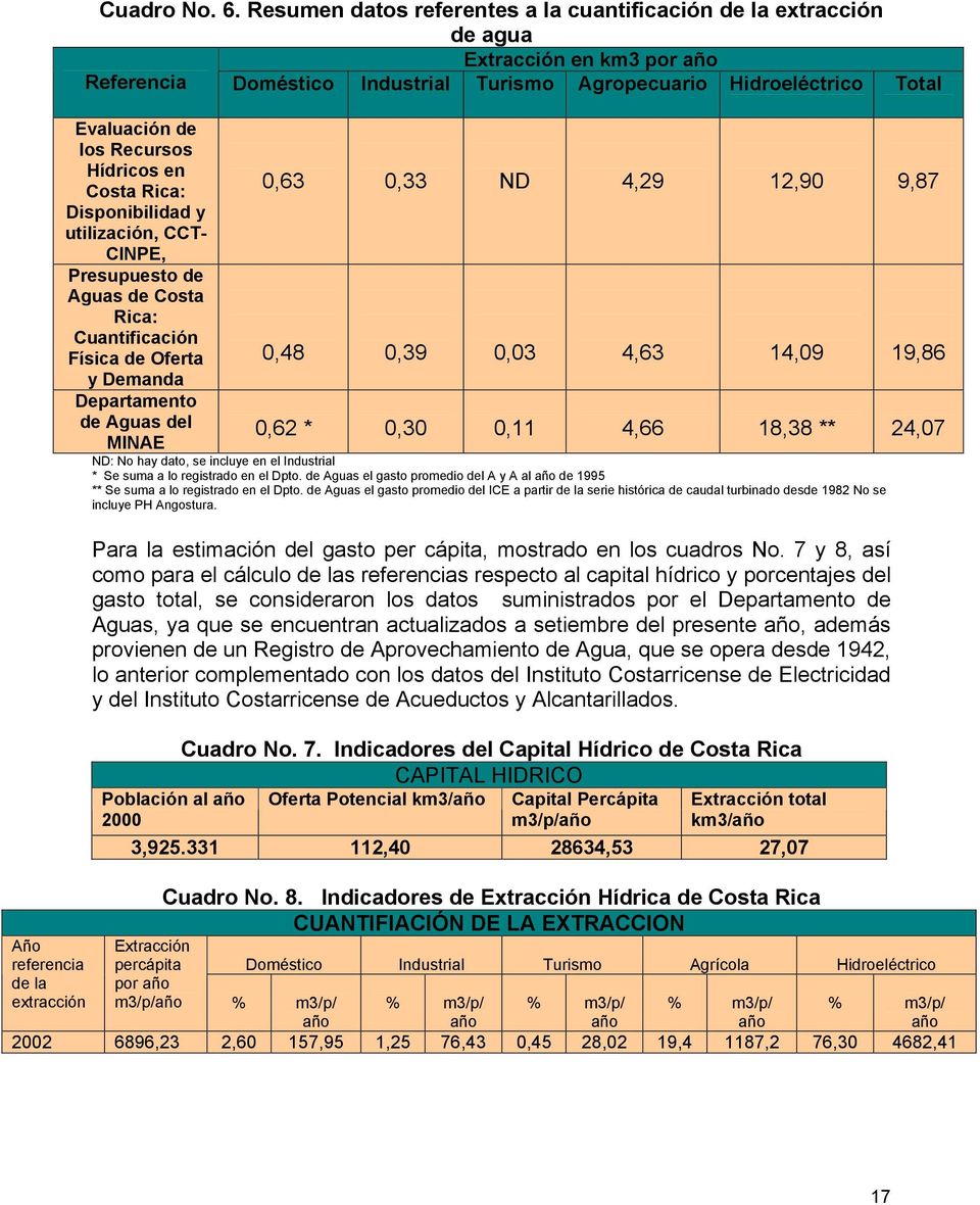 Hídricos en Costa Rica: Disponibilidad y utilización, CCT- CINPE, Presupuesto de Aguas de Costa Rica: Cuantificación Física de Oferta y Demanda Departamento de Aguas del MINAE 0,63 0,33 ND 4,29 12,90