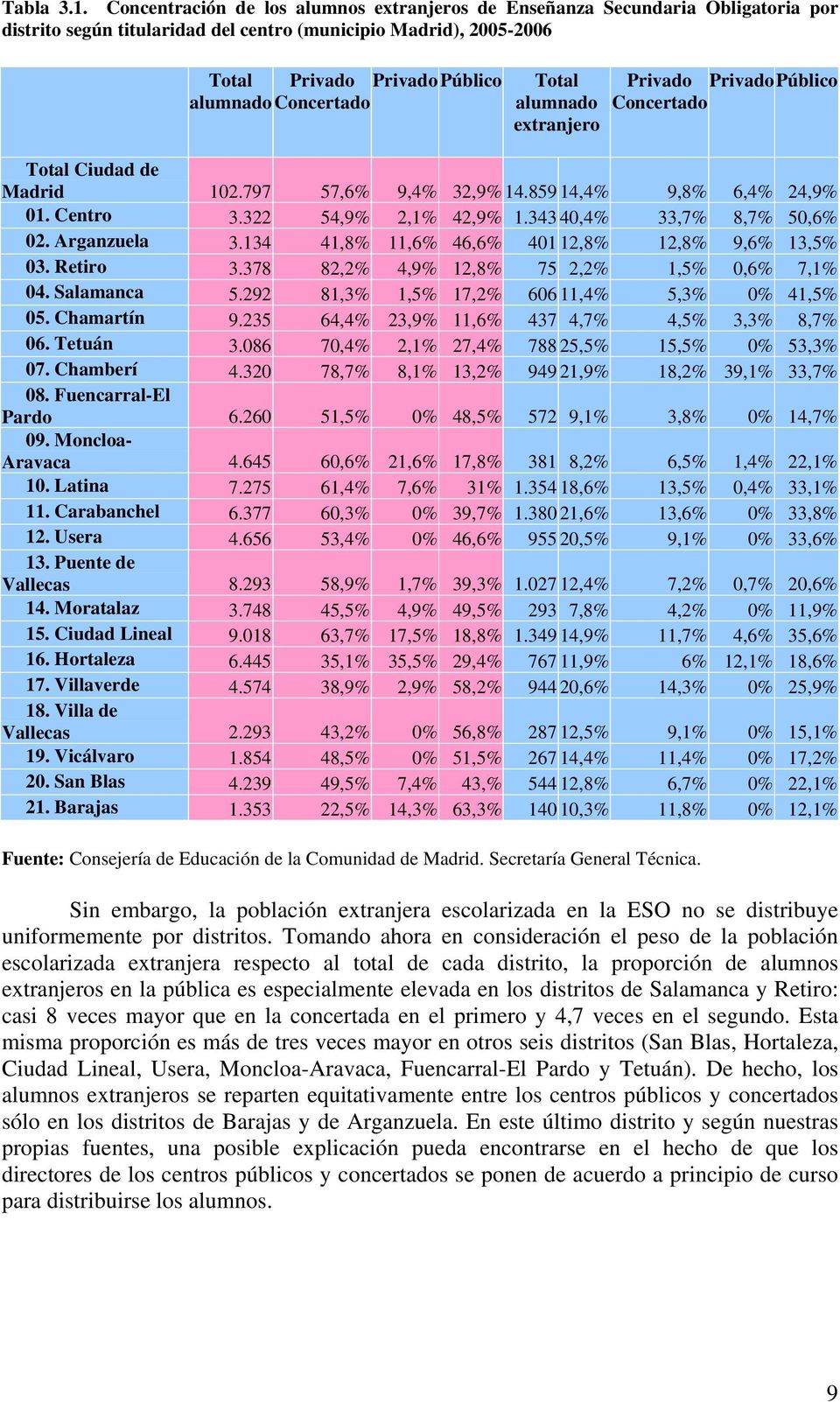 Total alumnado extranjero Privado Privado Público Concertado Total Ciudad de Madrid 102.797 57,6% 9,4% 32,9%14.859 14,4% 9,8% 6,4% 24,9% 01. Centro 3.322 54,9% 2,1% 42,9% 1.