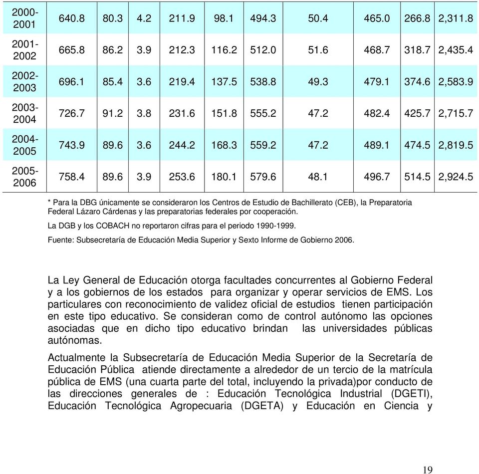 5 2,924.5 * Para la DBG únicamente se consideraron los Centros de Estudio de Bachillerato (CEB), la Preparatoria Federal Lázaro Cárdenas y las preparatorias federales por cooperación.