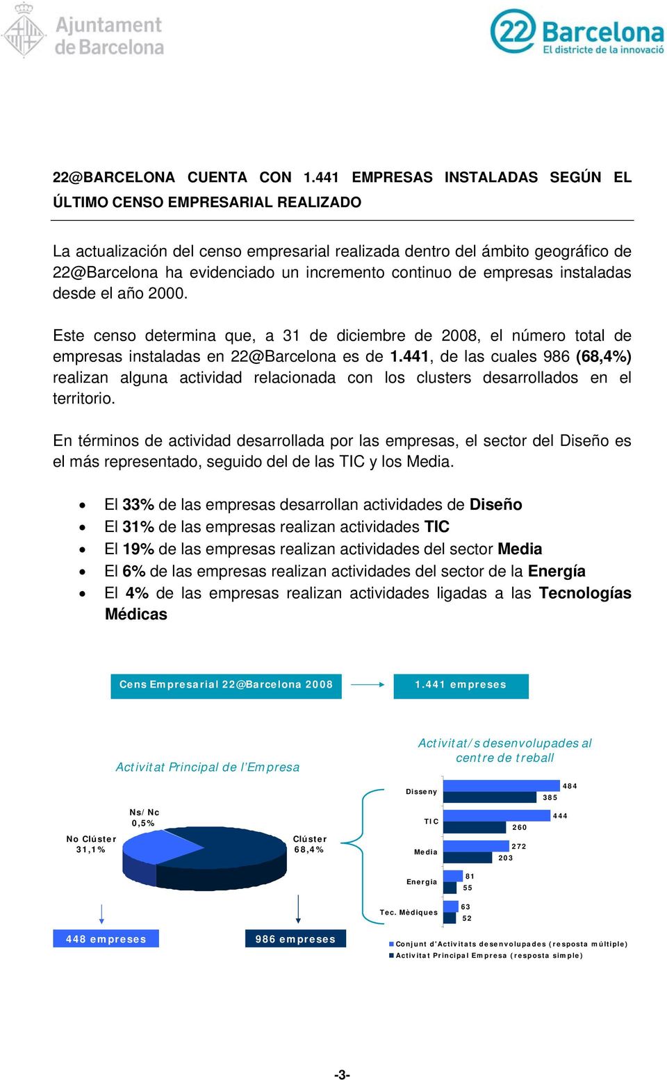 de empresas instaladas desde el año 2000. Este censo determina que, a 31 de diciembre de 2008, el número total de empresas instaladas en 22@Barcelona es de 1.