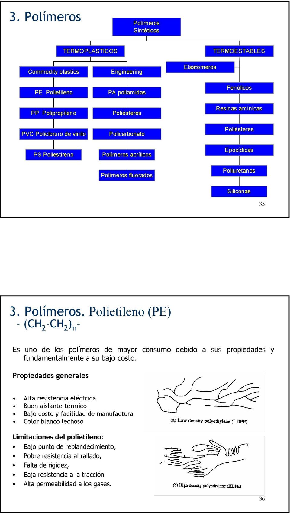 acrílicos Epoxídicas Polímeros fluorados Poliuretanos Siliconas 35 3. Polímeros. Polietileno (PE) -(CH 2 -CH 2 ) n - Es uno de los polímeros de mayor consumo debido a sus propiedades y fundamentalmente a su bajo costo.
