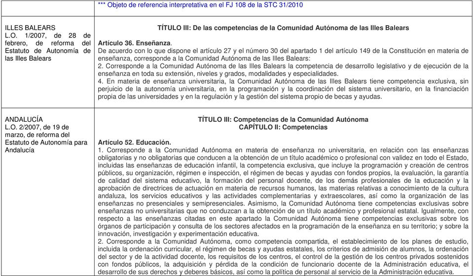 De acuerdo con lo que dispone el artículo 27 y el número 30 del apartado 1 del artículo 149 de la Constitución en materia de enseñanza, corresponde a la Comunidad Autónoma de las Illes Balears: 2.