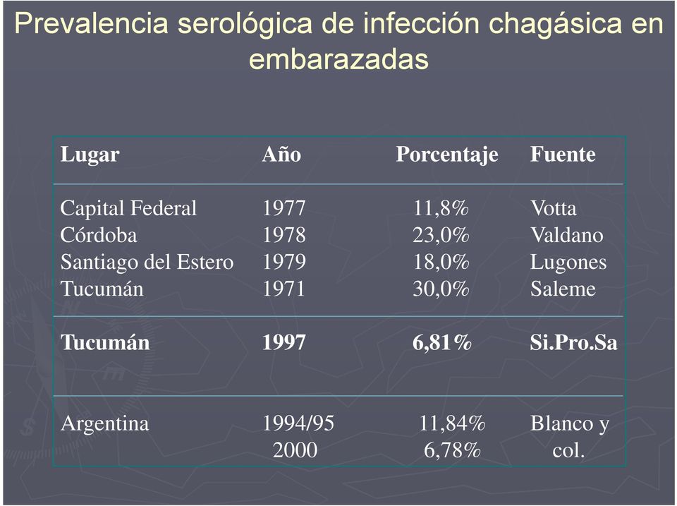 Valdano Santiago del Estero 1979 18,0% Lugones Tucumán 1971 30,0% Saleme