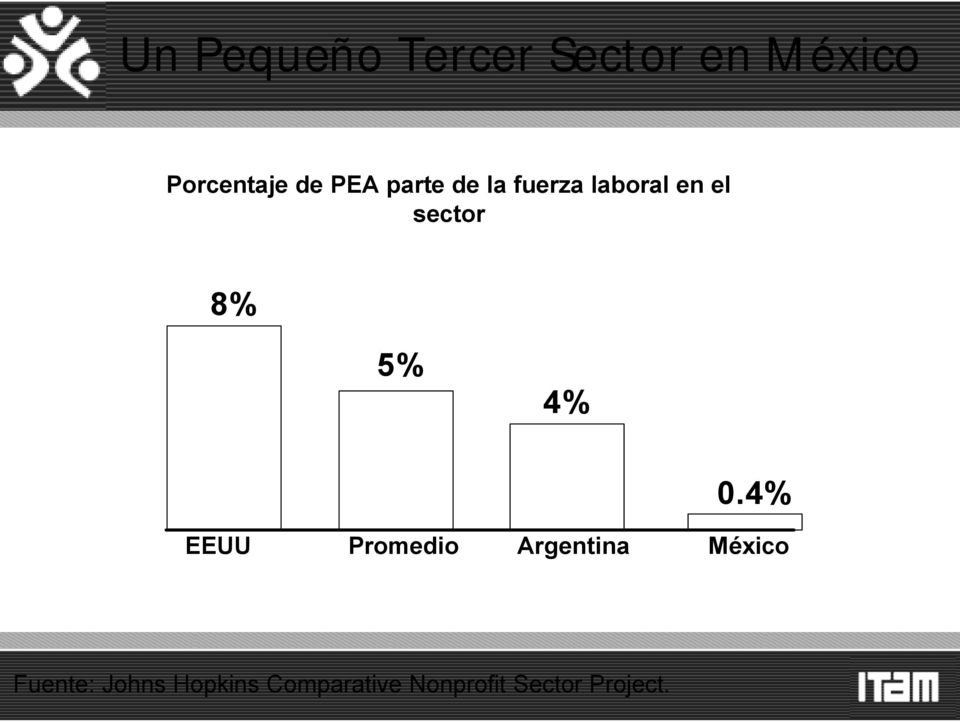 4% 0.4% EEUU Promedio Argentina México Fuente: