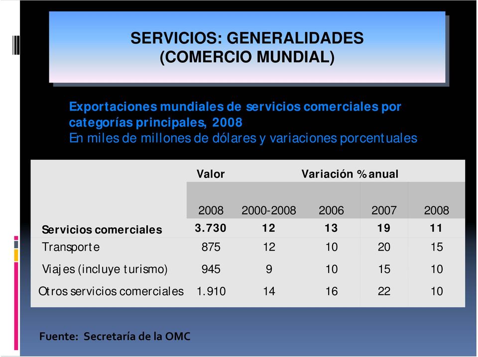 % anual 2008 2000-2008 2006 2007 2008 Servicios comerciales 3.