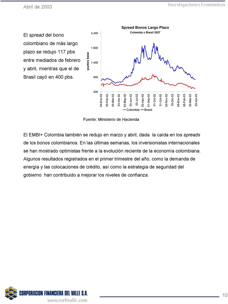 30-Nov-02 30-Dic-02 29-Ene-03 28-Feb-03 30-Mar-03 29-Abr-03 Colombia Brasil El EMBI+ Colombia también se redujo en marzo y abril, dada la caída en los spreads de los bonos colombianos.