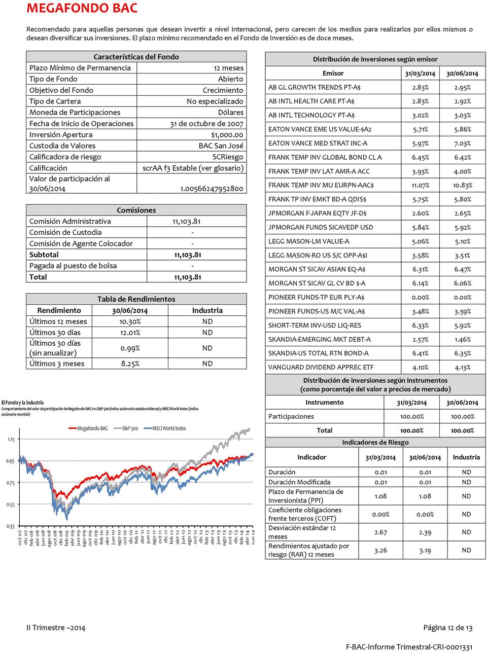 Comportamiento del valor de participación de Megafondo BAC vrs S&P 500 (índice accionario estadounidense) y MSCI World Index (índice accionario mundial) 1.15 0.95 0.75 0.55 0.