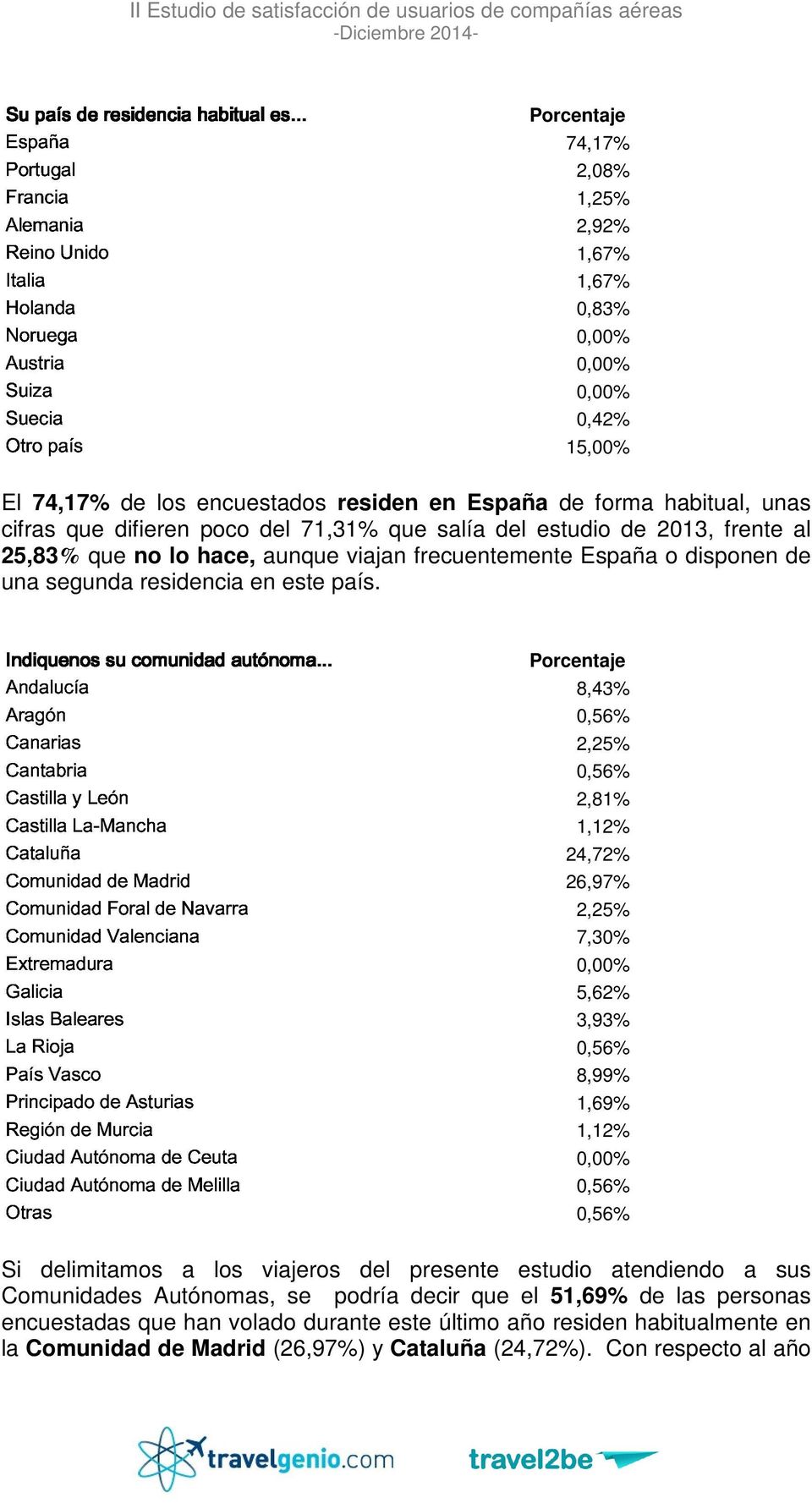 Suecia Otro país 0,42% 15,00% El 74,17% de los encuestados residen en España de forma habitual, unas cifras Andalucía difieren poco del 71,31% que salía del estudio de 2013, frente al 25,83% Aragón