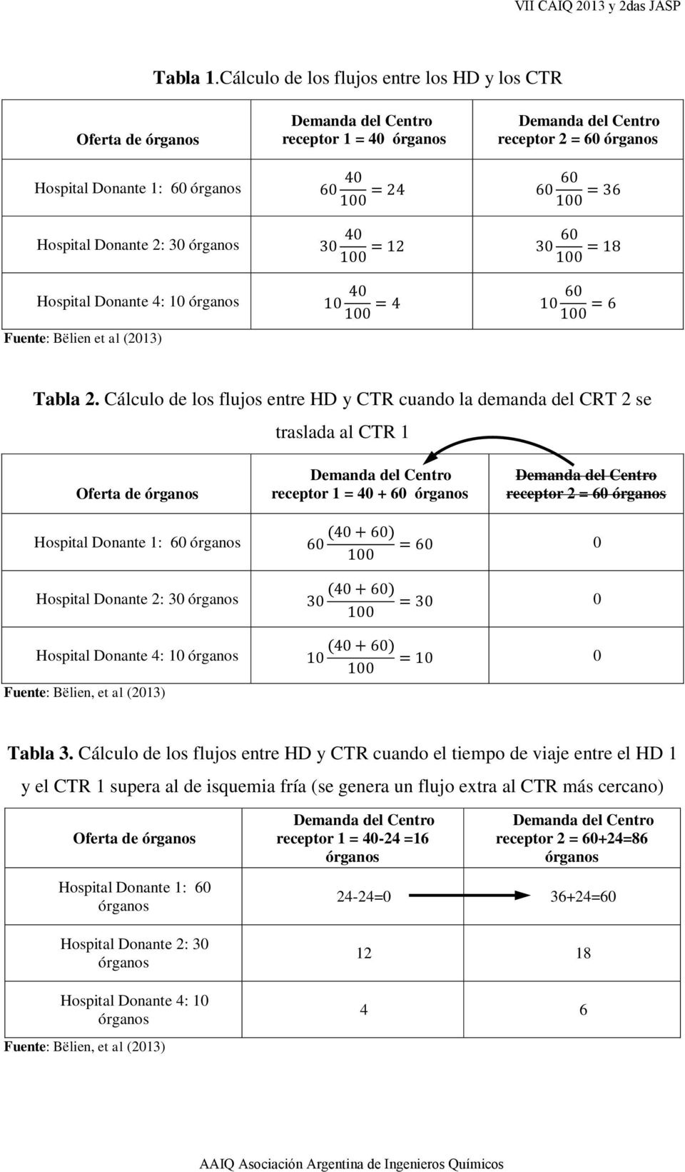 30 órganos Hospital Donante 4: 10 órganos Fuente: Bëlien et al (2013) Tabla 2.