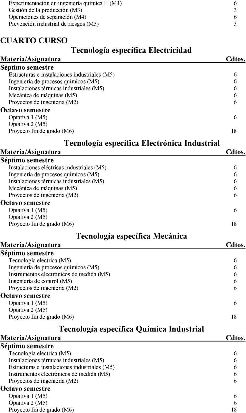 (M2) Octavo semestre Optativa 1 (M5) Optativa 2 (M5) Proyecto fin de grado (M) 18 Tecnología específica Electrónica Industrial Materia/ Séptimo semestre Instalaciones eléctricas industriales (M5)
