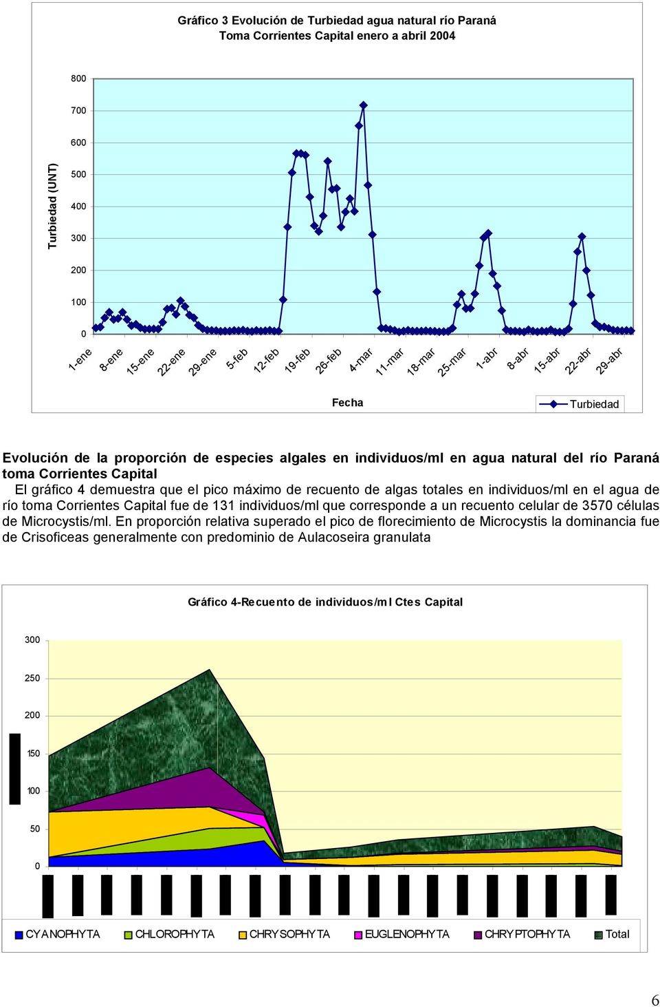 4 demuestra que el pico máximo de recuento de algas totales en individuos/ml en el agua de río toma Corrientes Capital fue de 131 individuos/ml que corresponde a un recuento celular de 357 células de