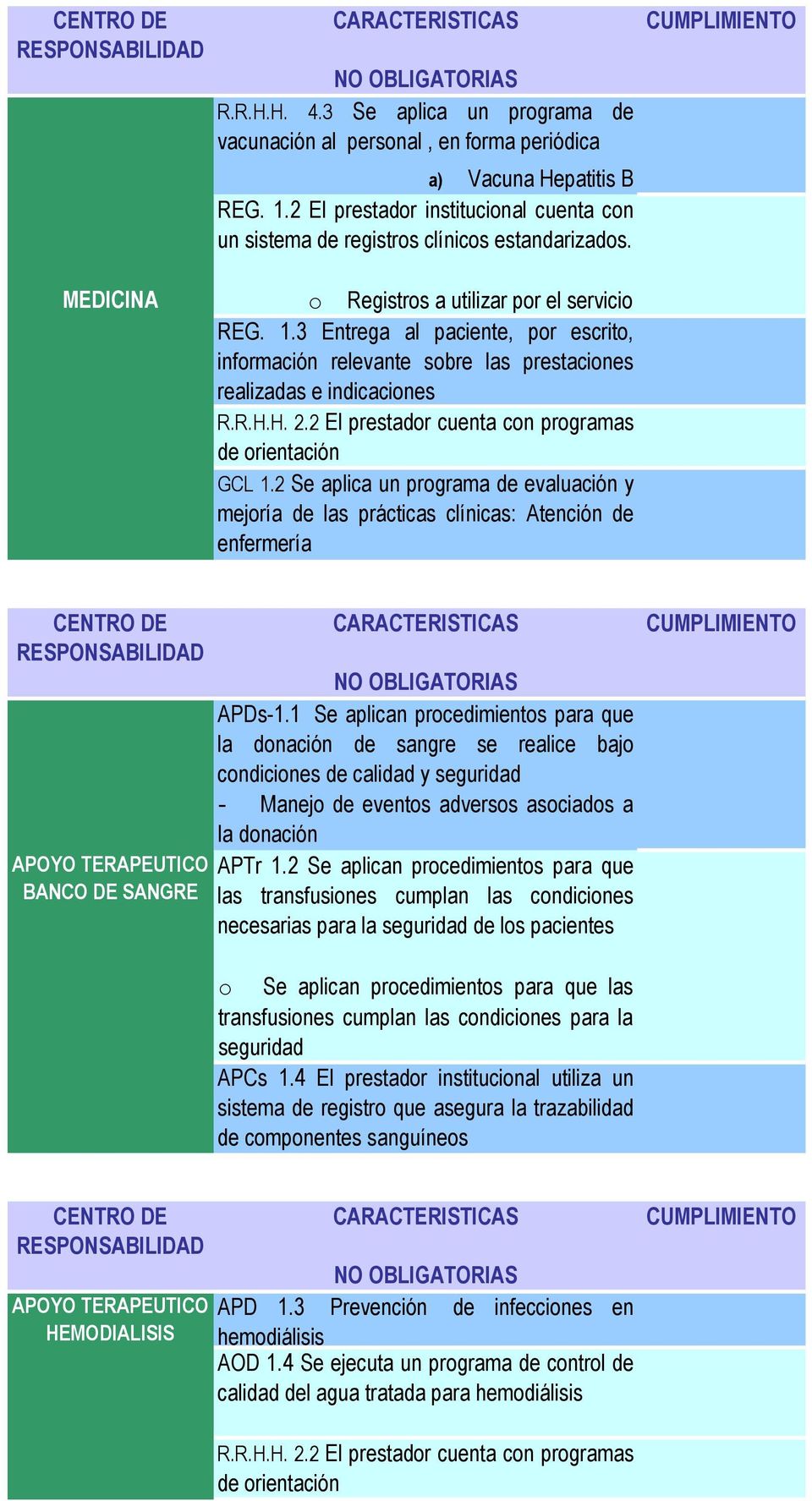 2 Se aplica un programa de evaluación y mejoría de las prácticas clínicas: Atención de enfermería APOYO TERAPEUTICO BANCO DE SANGRE APDs-1.