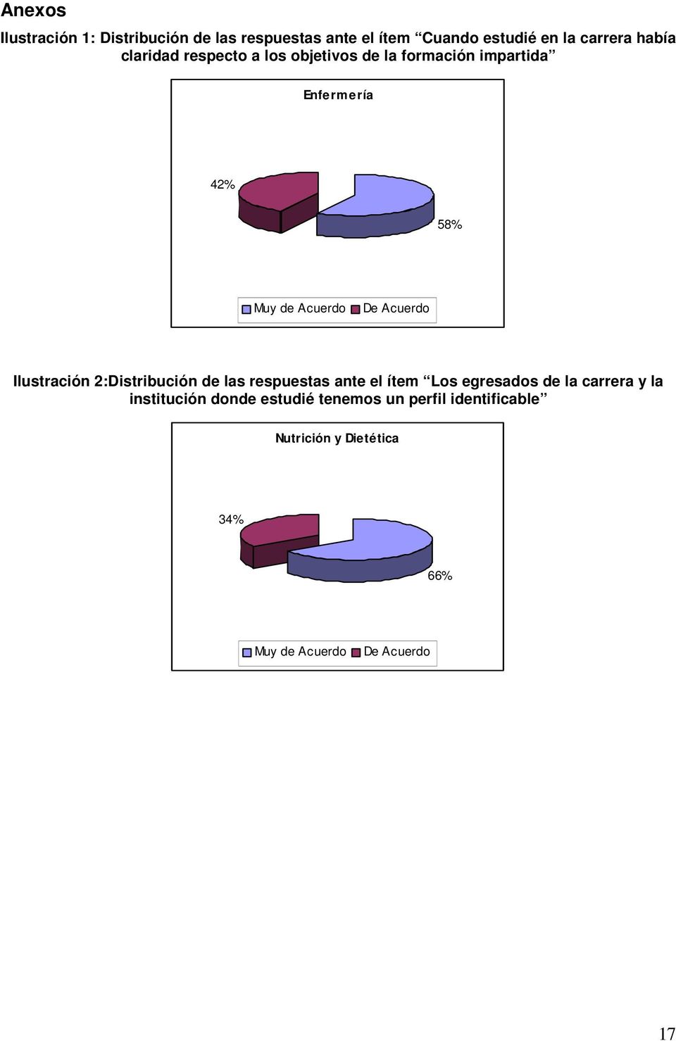 58% Ilustración 2:Distribución de las respuestas ante el ítem Los egresados de la carrera