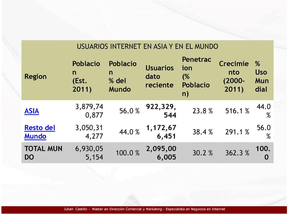 (2000-2011) % Uso Mun dial ASIA Resto del Mundo TOTAL MUN DO 3,879,74 0,877 3,050,31 4,277