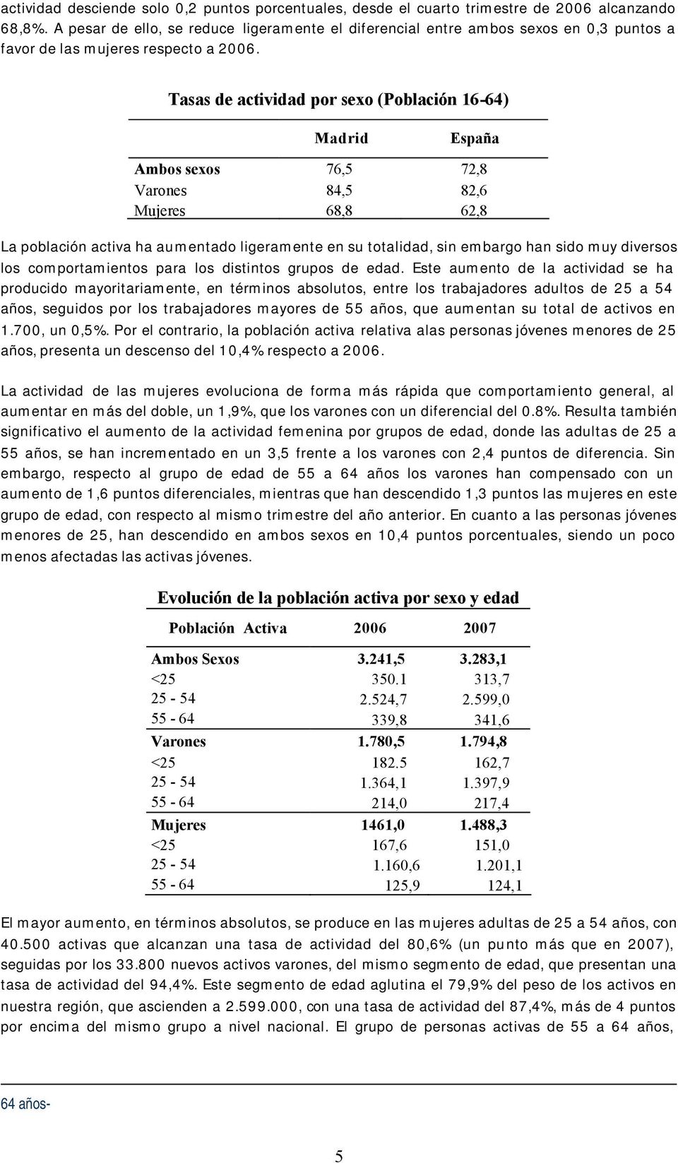 Tasas de actividad por sexo (Población 16-64) Madrid España Ambos sexos 76,5 72,8 Varones 84,5 82,6 Mujeres 68,8 62,8 La población activa ha aumentado ligeramente en su totalidad, sin embargo han