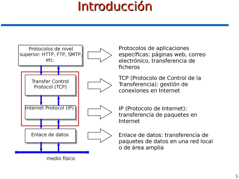 de ficheros TCP (Protocolo de Control de la Transferencia): gestión de conexiones en Internet Internet Protocol (IP)