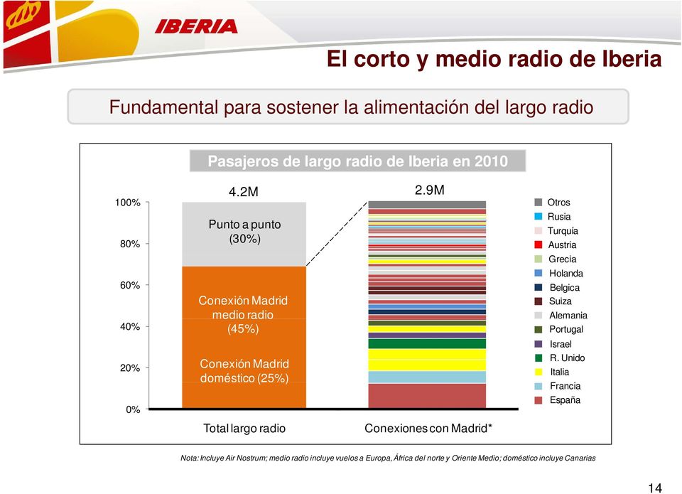 9M Punto a punto (30%) Conexión Madrid medio radio (45%) Conexión Madrid doméstico (25%) Total largo radio Conexiones con Madrid* Otros