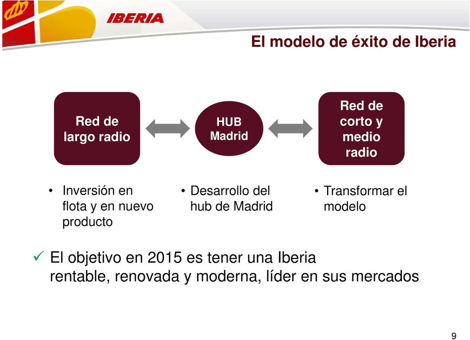 Desarrollo del hub de Madrid Transformar el modelo El objetivo en