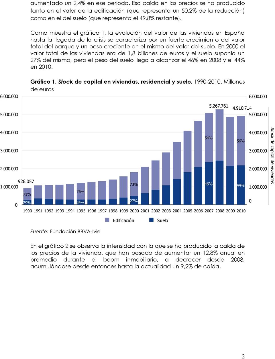 Como muestra el gráfico 1, la evolución del valor de las viviendas en España hasta la llegada de la crisis se caracteriza por un fuerte crecimiento del valor total del parque y un peso creciente en