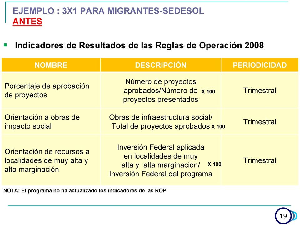 infraestructura social/ Total de proyectos aprobados X 100 Trimestral Orientación de recursos a localidades de muy alta y alta marginación Inversión
